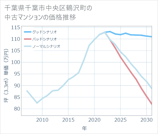 千葉県千葉市中央区鶴沢町の中古マンション価格推移