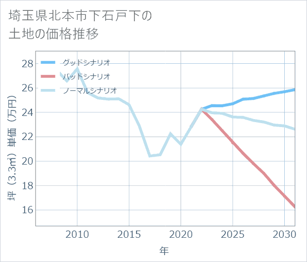 埼玉県北本市下石戸下の土地価格推移