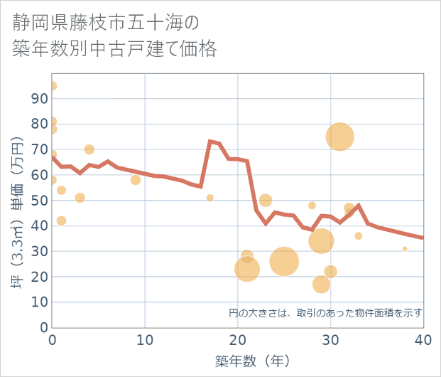 静岡県藤枝市五十海の築年数別の中古戸建て坪単価