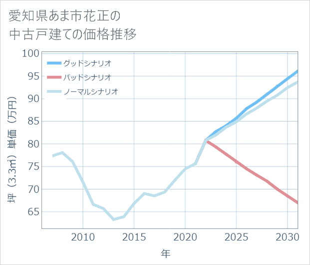 愛知県あま市花正の中古戸建て価格推移