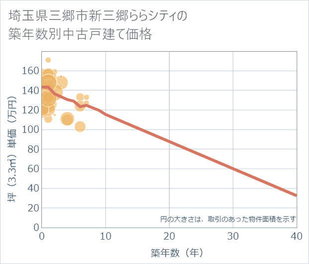 埼玉県三郷市新三郷ららシティの築年数別の中古戸建て坪単価