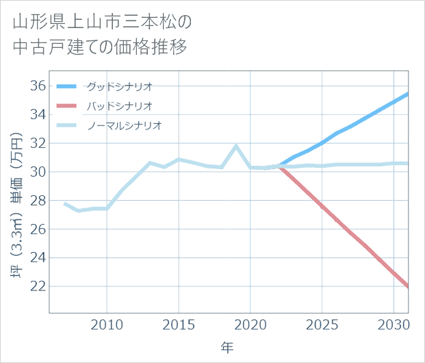 山形県上山市三本松の中古戸建て価格推移