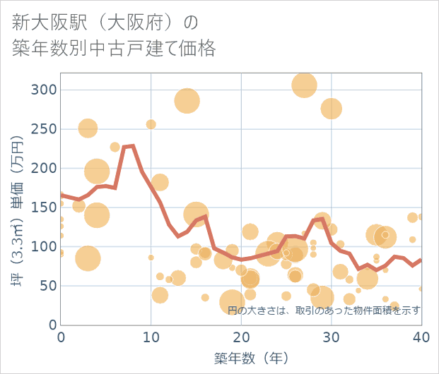 新大阪駅(大阪府)の築年数別の中古戸建て坪単価