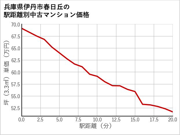 兵庫県伊丹市春日丘の徒歩距離別の中古マンション坪単価