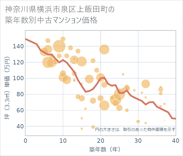 神奈川県横浜市泉区上飯田町の築年数別の中古マンション坪単価