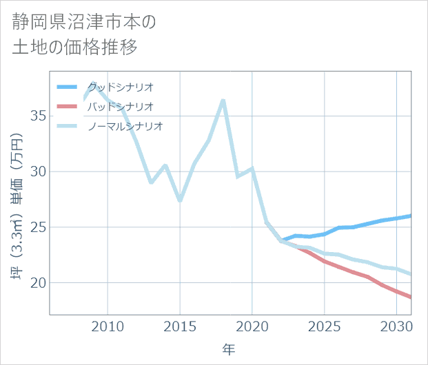 静岡県沼津市本の土地価格推移