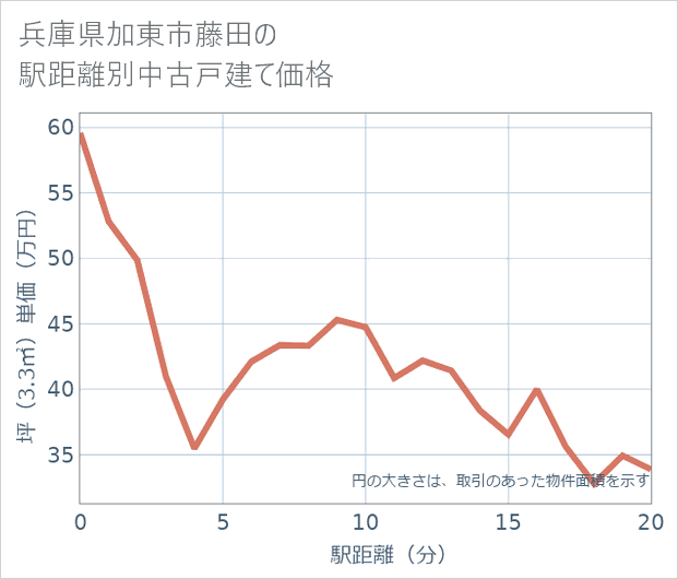兵庫県加東市藤田の徒歩距離別の中古戸建て坪単価