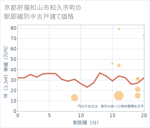 京都府福知山市和久市町の徒歩距離別の中古戸建て坪単価