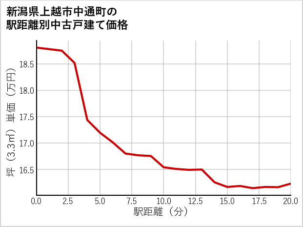 新潟県上越市中通町の徒歩距離別の中古戸建て坪単価