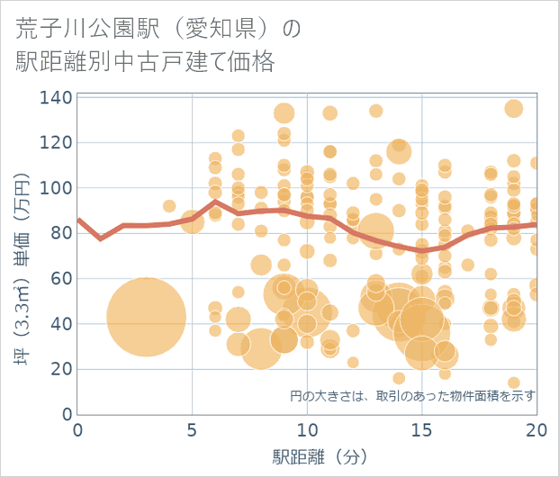 荒子川公園駅(愛知県)の徒歩距離別の中古戸建て坪単価
