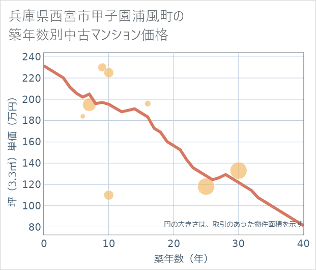 兵庫県西宮市甲子園浦風町の築年数別の中古マンション坪単価