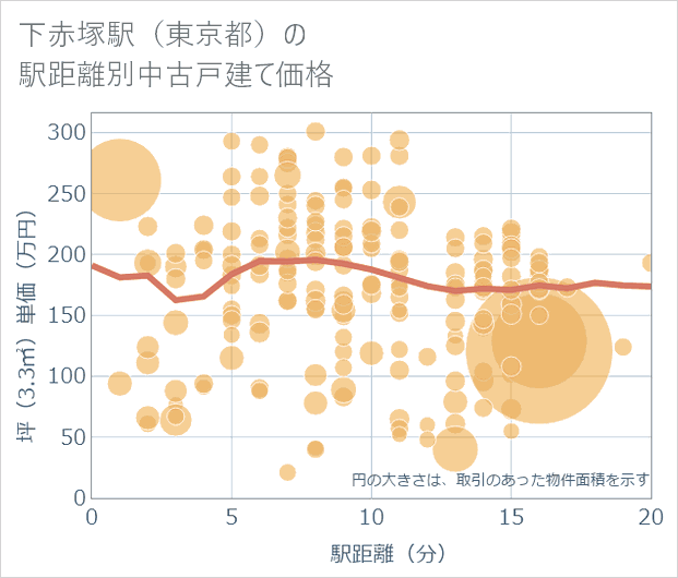 下赤塚駅(東京都)の徒歩距離別の中古戸建て坪単価