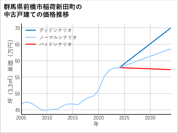 群馬県前橋市稲荷新田町の中古戸建て価格推移