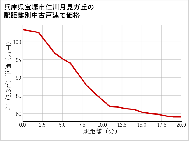 兵庫県宝塚市仁川月見ガ丘の徒歩距離別の中古戸建て坪単価