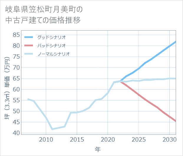 岐阜県笠松町月美町の中古戸建て価格推移