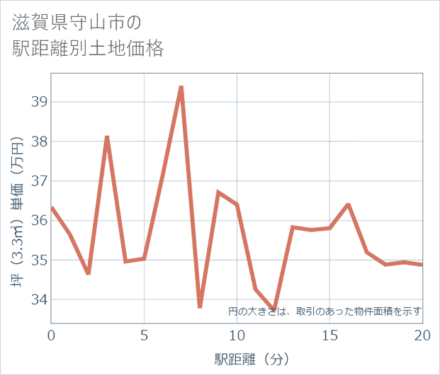 滋賀県守山市の徒歩距離別の土地坪単価