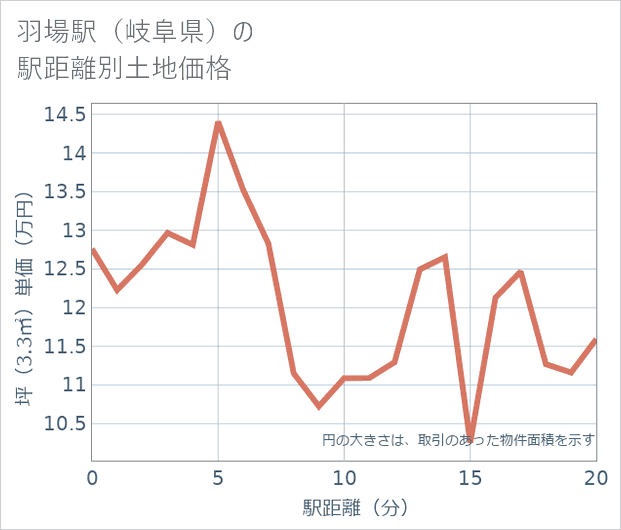 羽場駅(岐阜県)の徒歩距離別の土地坪単価