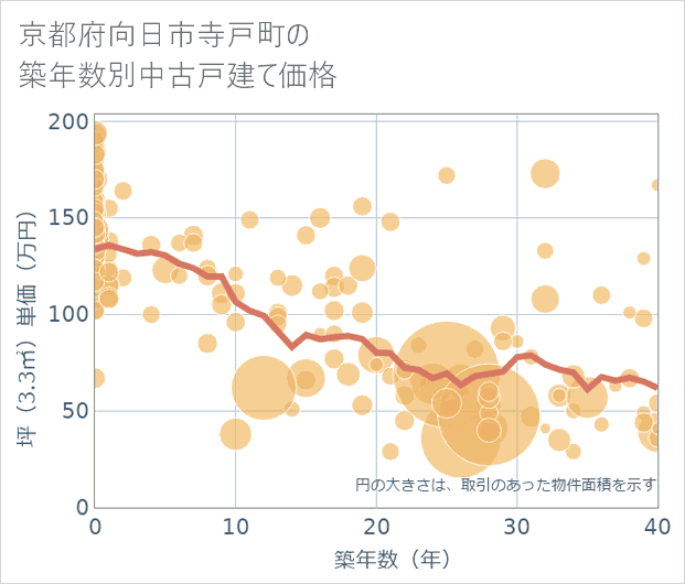 京都府向日市寺戸町の築年数別の中古戸建て坪単価