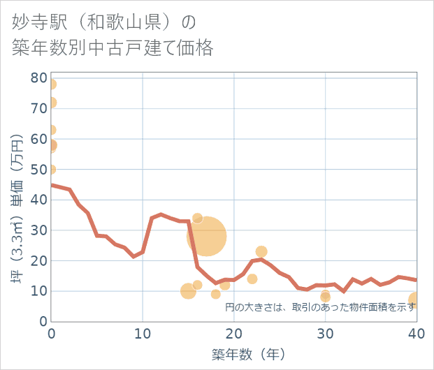 妙寺駅(和歌山県)の築年数別の中古戸建て坪単価
