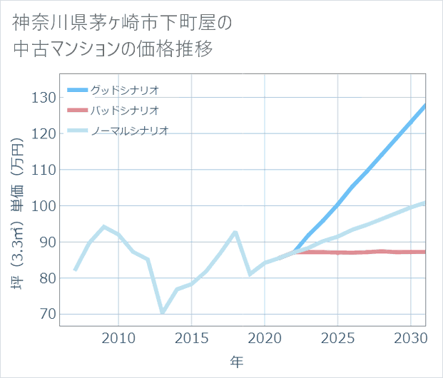 神奈川県茅ケ崎市下町屋の中古マンション価格推移
