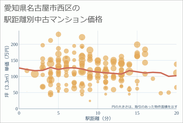 愛知県名古屋市西区の徒歩距離別の中古マンション坪単価