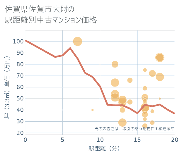 佐賀県佐賀市大財の徒歩距離別の中古マンション坪単価