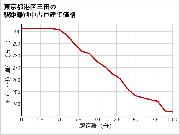 東京都港区三田の徒歩距離別の中古戸建て坪単価