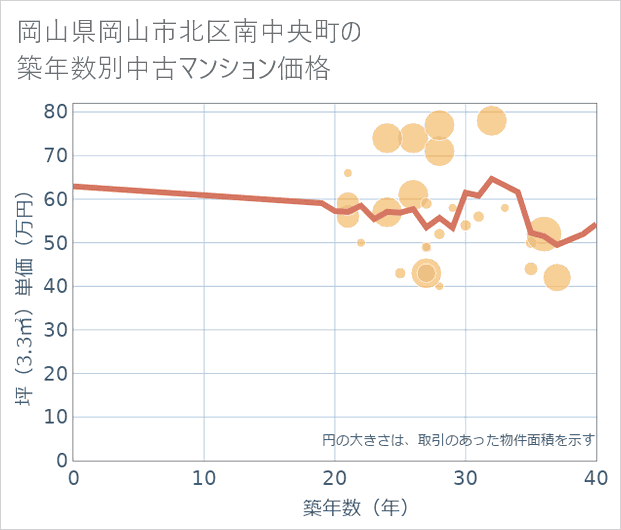 岡山県岡山市北区南中央町の築年数別の中古マンション坪単価