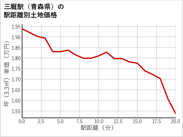 三厩駅（青森県）の徒歩距離別の土地坪単価