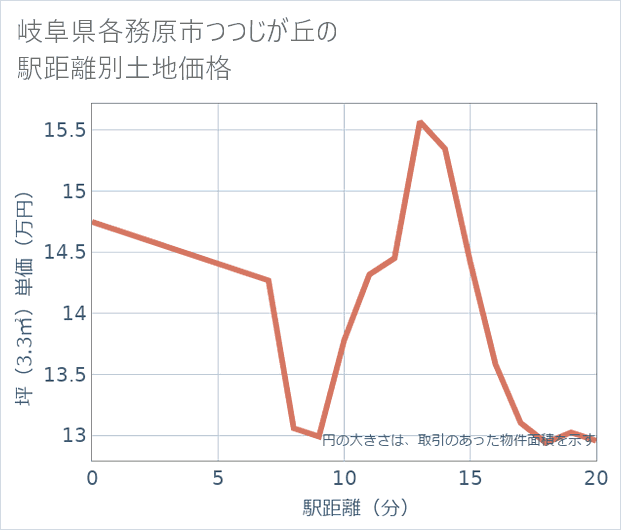 岐阜県各務原市つつじが丘の徒歩距離別の土地坪単価