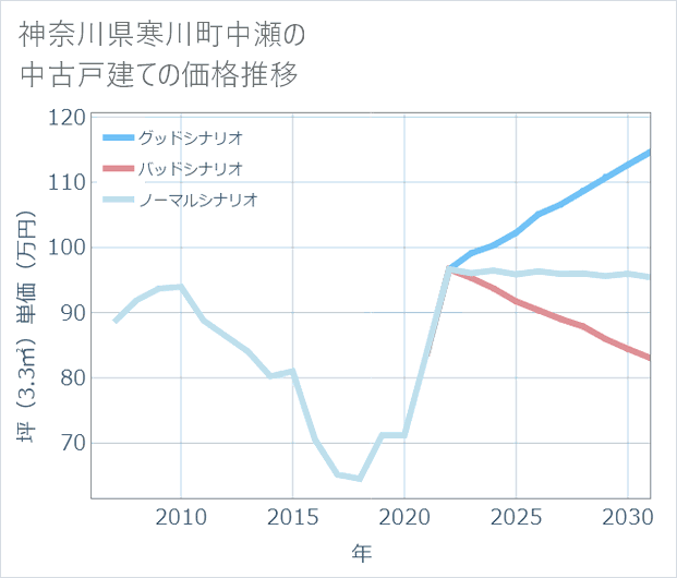 神奈川県寒川町中瀬の中古戸建て価格推移