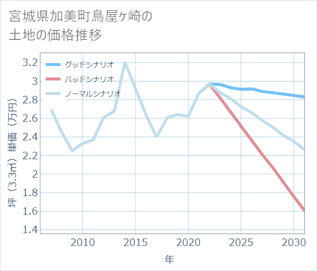 宮城県加美町鳥屋ケ崎の土地価格推移