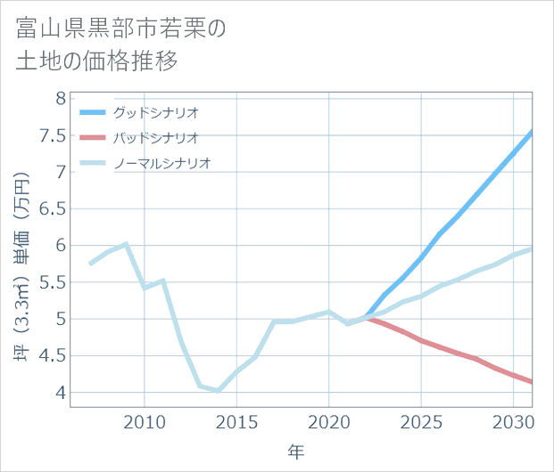 富山県黒部市若栗の土地価格推移