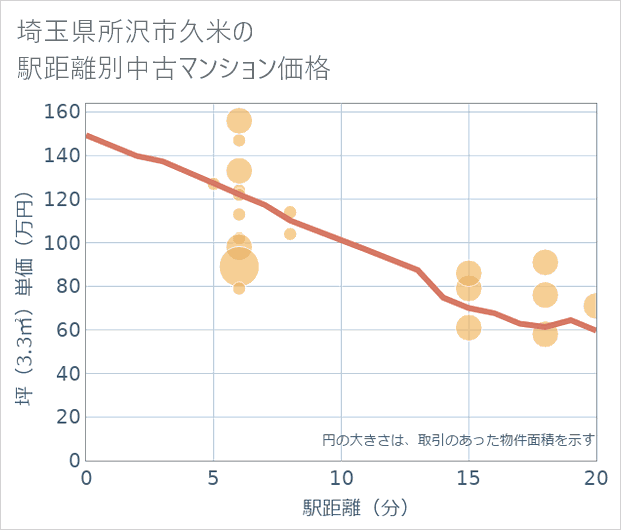 埼玉県所沢市久米の徒歩距離別の中古マンション坪単価