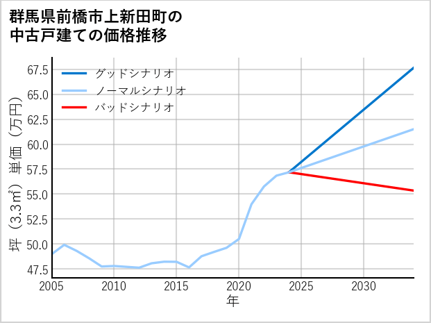 群馬県前橋市上新田町の中古戸建て価格推移