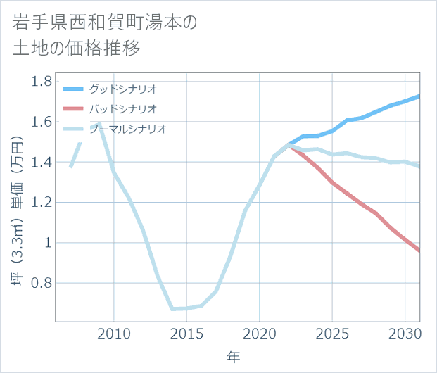 岩手県西和賀町湯本の土地価格推移