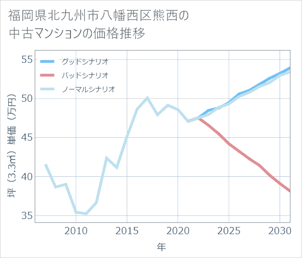福岡県北九州市八幡西区熊西の中古マンション価格推移