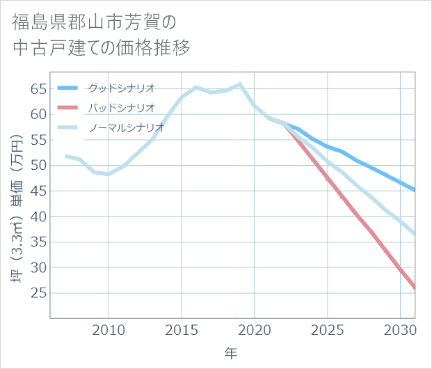 福島県郡山市芳賀の中古戸建て価格推移