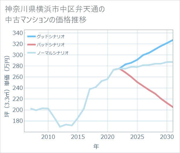 神奈川県横浜市中区弁天通の中古マンション価格推移
