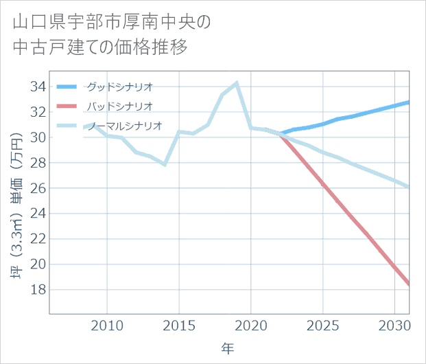 山口県宇部市厚南中央の中古戸建て価格推移