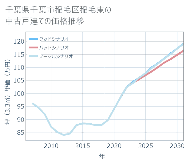 千葉県千葉市稲毛区稲毛東の中古戸建て価格推移