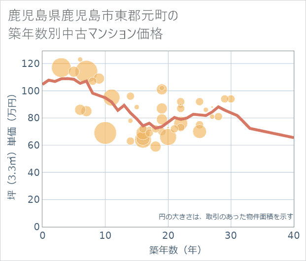 鹿児島県鹿児島市東郡元町の築年数別の中古マンション坪単価