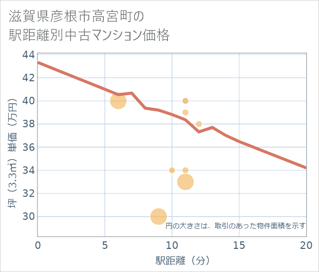 滋賀県彦根市高宮町の徒歩距離別の中古マンション坪単価