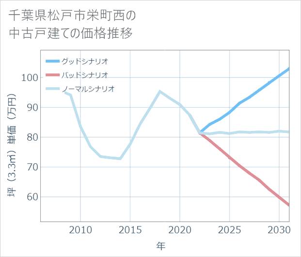 千葉県松戸市栄町西の中古戸建て価格推移