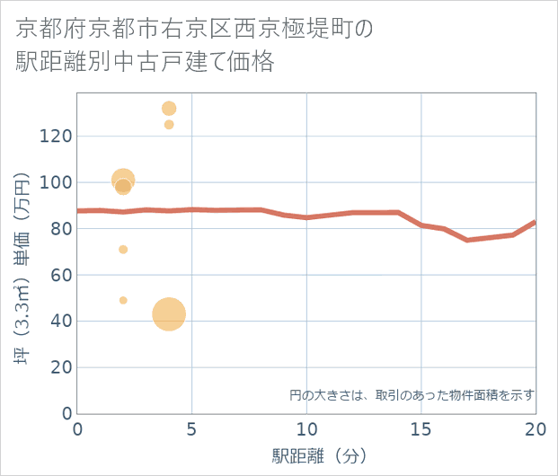 京都府京都市右京区西京極堤町の徒歩距離別の中古戸建て坪単価