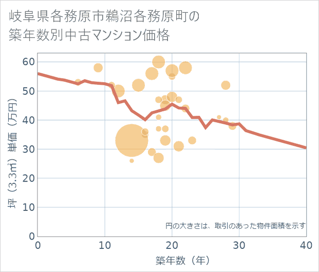 岐阜県各務原市鵜沼各務原町の築年数別の中古マンション坪単価