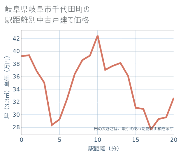 岐阜県岐阜市千代田町の徒歩距離別の中古戸建て坪単価