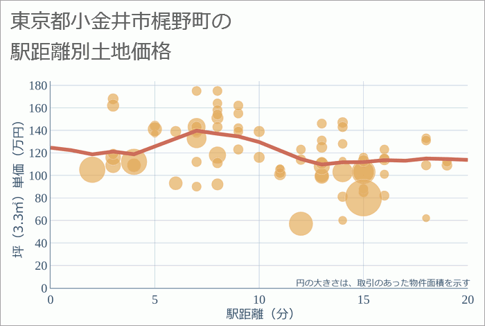 東京都小金井市梶野町の徒歩距離別の土地坪単価