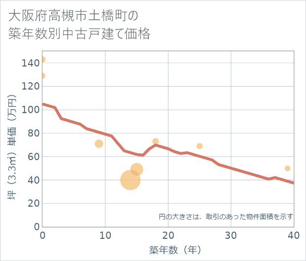 大阪府高槻市土橋町の築年数別の中古戸建て坪単価
