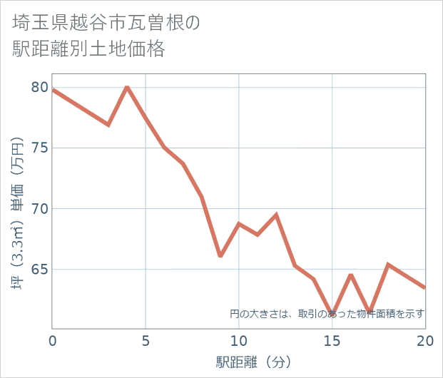 埼玉県越谷市瓦曽根の徒歩距離別の土地坪単価